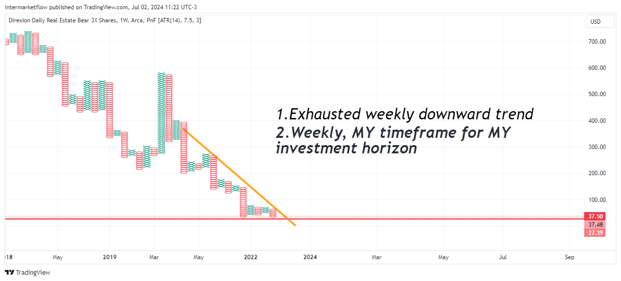 weekly punto y figura