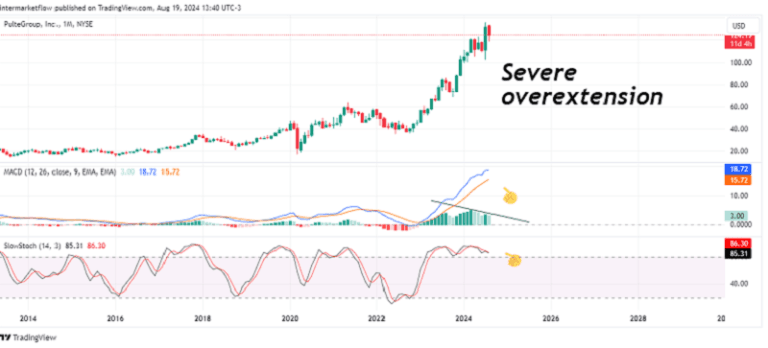 Chart of PulteGroup, Inc. (NYSE: PHM) with MACD and Slow Stochastic indicators, showing severe overextension in the price.