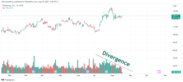 Stock chart of PulteGroup, Inc. showing price movement with highlighted divergence and trading volume on the NYSE from February to August 2024.