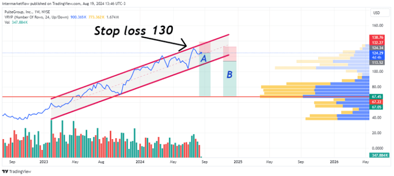 Chart of PulteGroup, Inc. (NYSE: PHM) with a stop loss marked at 130 and price projections within an ascending channel, accompanied by a volume profile on the right.