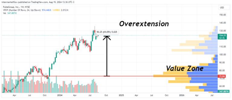 Stock chart of PulteGroup, Inc. highlighting overextension and value zone, with trading volume and price movement analysis from April 2023 to August 2024 on the NYSE.