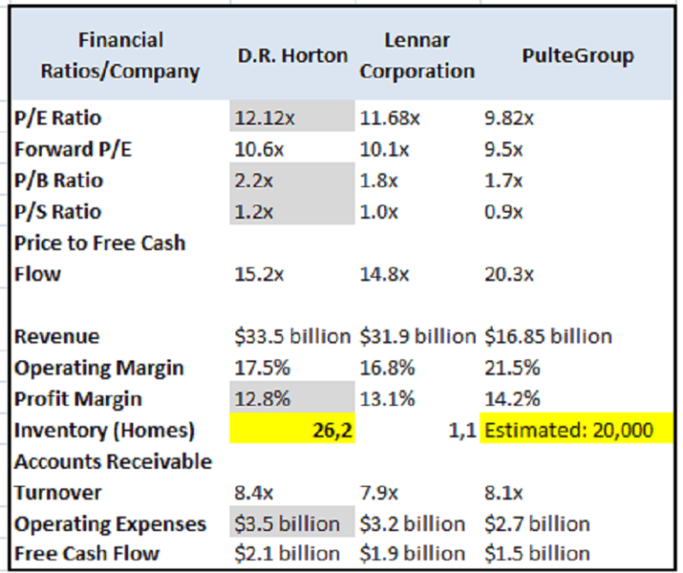 Comparison table of financial ratios and key metrics for D.R. Horton, Lennar Corporation, and PulteGroup, including P/E Ratio, Operating Margin, Home Inventory, and more.
