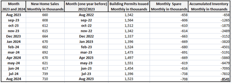 Table showing building permits issued and new home sales from August 2023 to August 2024.