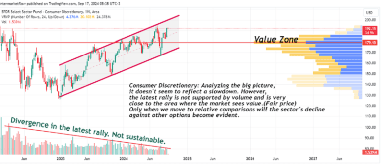 Line chart showing the price of a consumer discretionary sector fund over time. The chart highlights a recent rally, a divergence in volume, and a value zone.