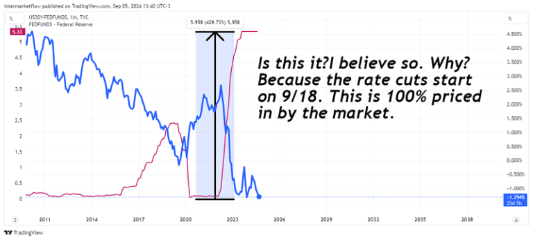 Graph showing the current spread conditions and why market experts predict an economic change.