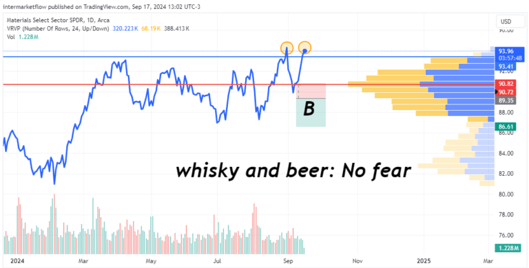 Line chart showing the price of the Materials Select Sector SPDR over time. The chart highlights a potential double top formation and a bearish divergence between price and volume.