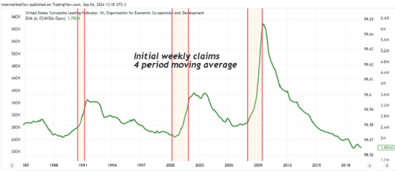A line graph of initial weekly claims and recessions, including four-period moving averages as a leading indicator.