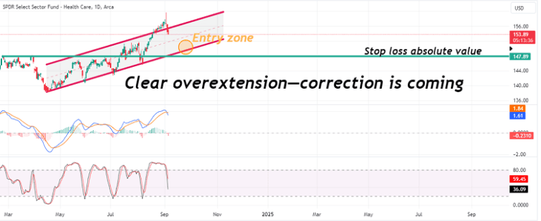 A price chart illustrating a clear overextension in the healthcare sector, forecasting a possible market correction.