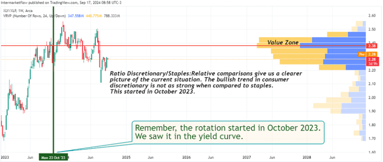 Line chart showing the ratio of consumer discretionary to consumer staples over time. The chart highlights a recent shift in the ratio and a value zone.