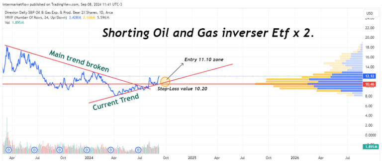 A price action chart indicating entry and stop-loss zones for shorting oil and gas, along with trendline breakdowns.