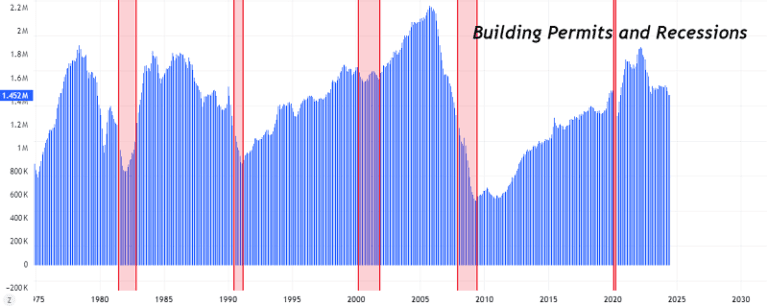 Graph showing building permits and recessions from 1975 to 2025 with marked recession periods.