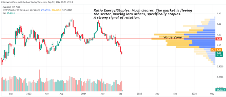 Line chart showing the ratio of energy to staples over time. The chart highlights a recent decline in the ratio and a value zone.