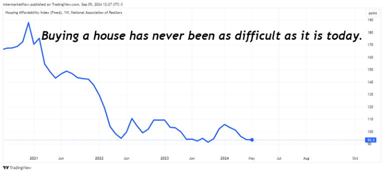 Line graph showing the decline in U.S. housing affordability from 2021 to 2024.