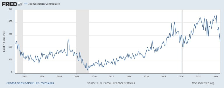 Graph showing a sharp decline in job openings in the U.S. construction sector from 2002 to 2024.