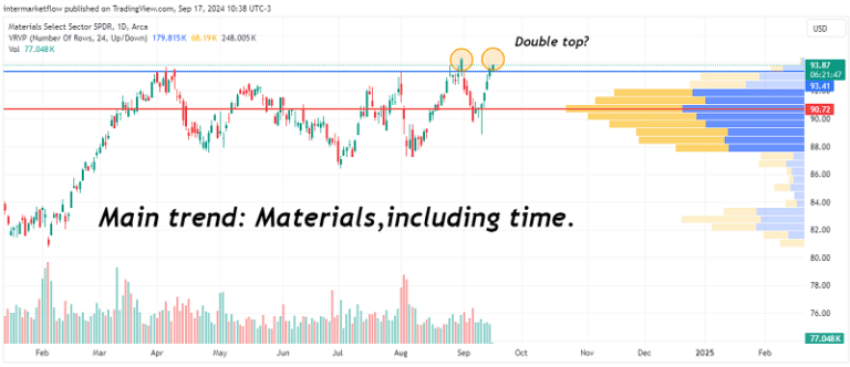 Line chart showing the price of the Materials Select Sector SPDR over time. The chart highlights a potential double top formation and a recent decrease in volume.