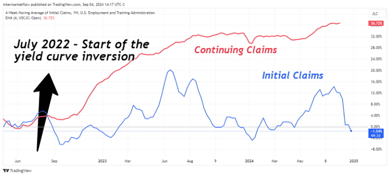 Graph highlighting the yield curve inversion in July 2022 and continuing unemployment claims rising thereafter.