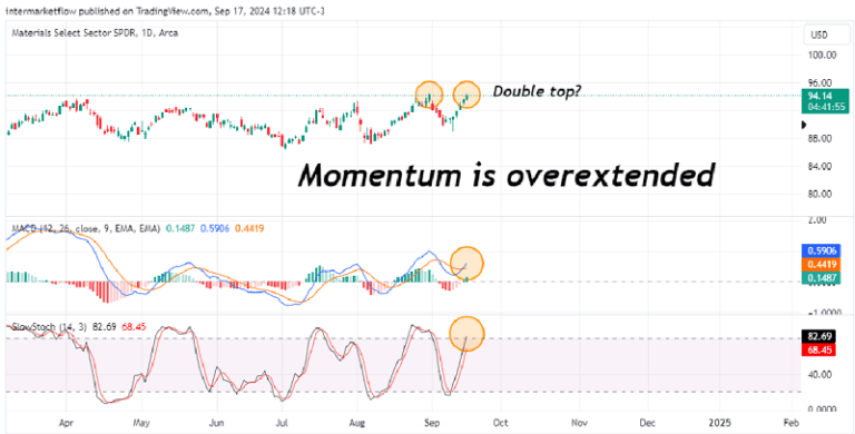 Line chart showing the price of the Materials Select Sector SPDR over time. The chart highlights a potential double top formation and overextended momentum indicators.