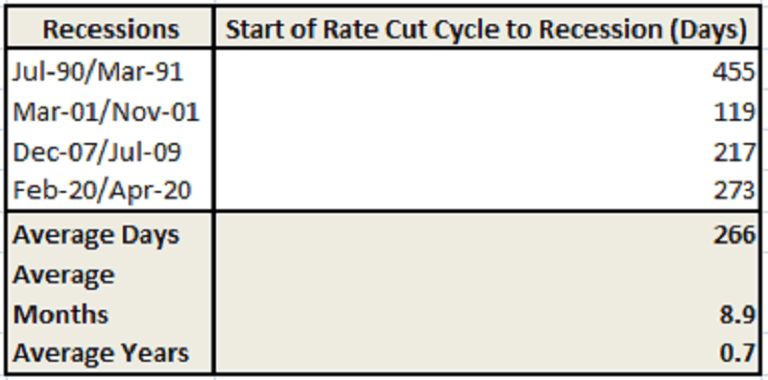 able detailing the average time from the first Fed rate cut to the start of U.S. recessions.