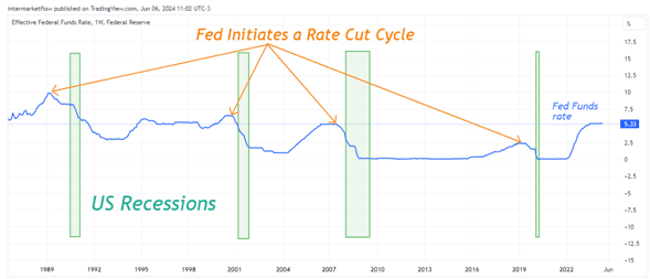 Graph illustrating the connection between initial Fed rate cuts and the time leading to U.S. recessions.