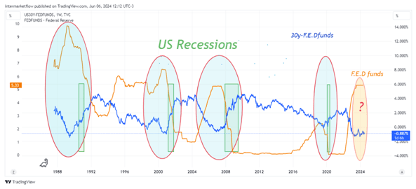Graph depicting the spread between 30-year treasury yields and Fed funds rate as an indicator of economic trends.