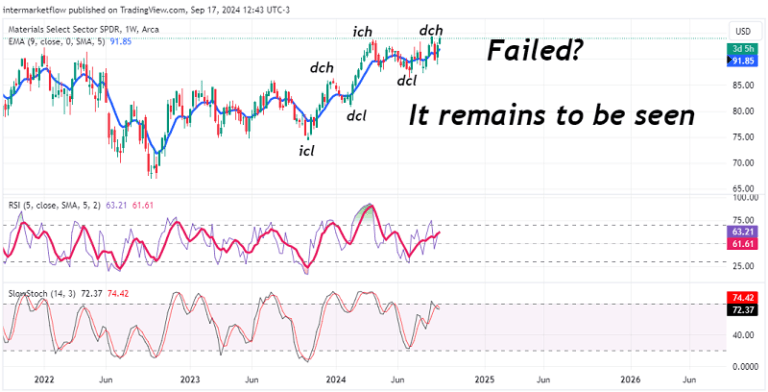 Line chart showing the price of the Materials Select Sector SPDR over time. The chart highlights a potential failure in a bullish pattern and overbought conditions indicated by momentum oscillators.