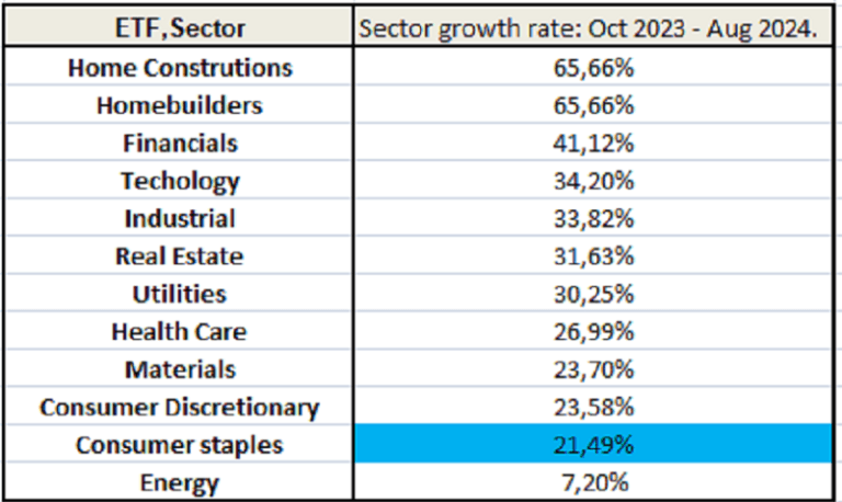 Table comparing sector growth rates between October 2023 and August 2024, highlighting industries such as home construction, homebuilders, financials, technology, and more.