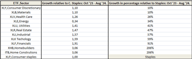 Table comparing growth rates of various market sectors against the consumer staples sector.