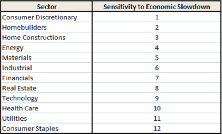 Table showing the sensitivity of different sectors to an economic slowdown, with consumer discretionary being the most sensitive and consumer staples the least.