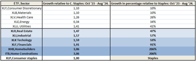 able comparing growth rates of various market sectors against the consumer staples sector. Shading highlights the construction sector.
