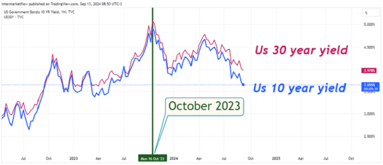 Chart illustrating the yields of U.S. 10-year and 30-year government bonds, showing a key event in October 2023 with the yields diverging over time.