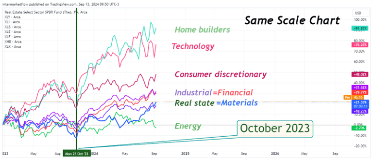 Line graph showing the percentage performance of various market sectors, including real estate, technology, consumer discretionary, industrial, financial, materials, and energy, from 2023 to 2026. The home builders sector is highlighted with strong growth.