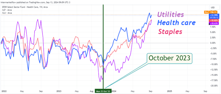 Graph showing the performance of utilities (purple), health care (blue), and consumer staples (red) sectors, with a notable change in October 2023.