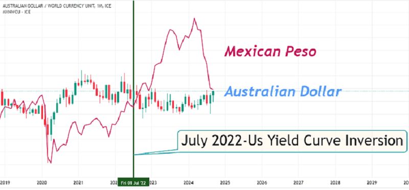 Mexican Peso and Australian Dollar performance compared after July 2022 U.S. curve inversion.