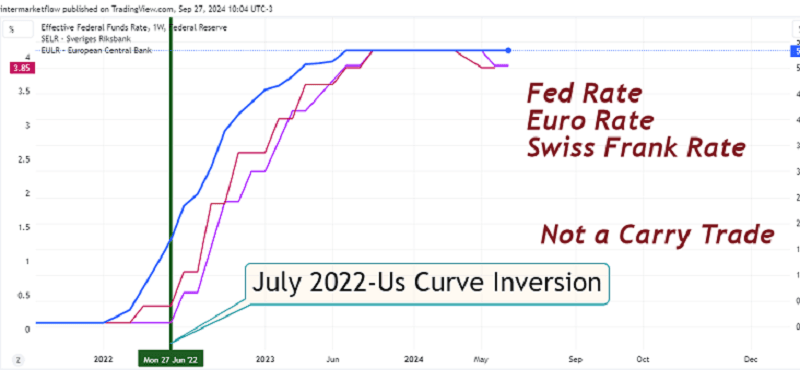 Graph comparing Fed, Euro, and Swiss franc rates showing U.S. curve inversion in July 2022 and indicating absence of carry trade opportunities.