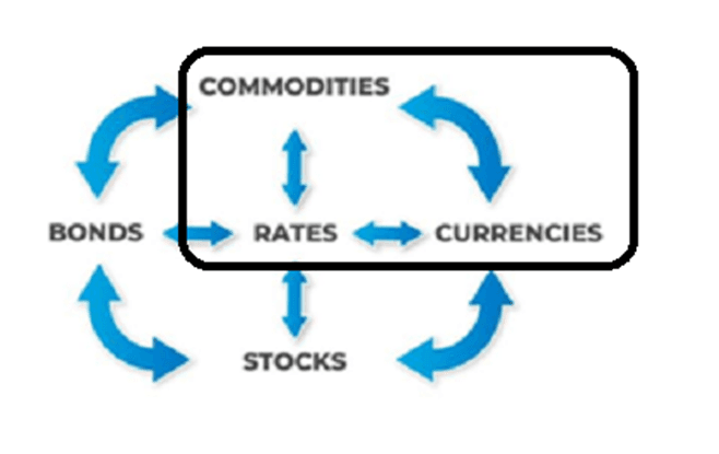 Diagram of financial relationships between commodities, bonds, currencies, interest rates, and stocks.
