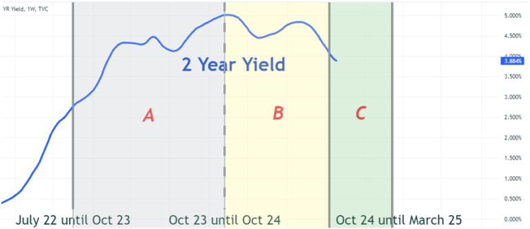 Chart displaying the 2-year yield curve from July 2022 to March 2025, divided into periods A, B, and C.