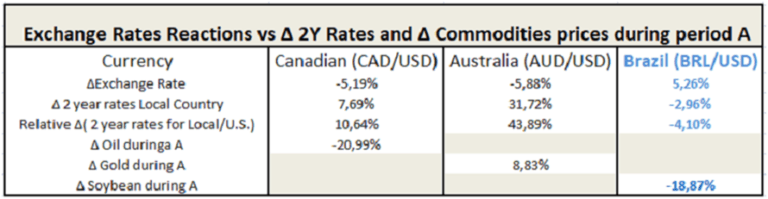 Comparison of exchange rate reactions (CAD/USD, AUD/USD, BRL/USD) to changes in 2-year rates and commodity prices during period A.