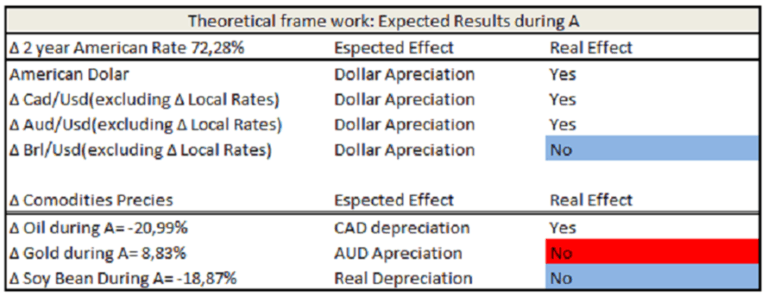 Theoretical framework of expected results during period A, comparing expected and real effects of exchange rates and commodity prices.