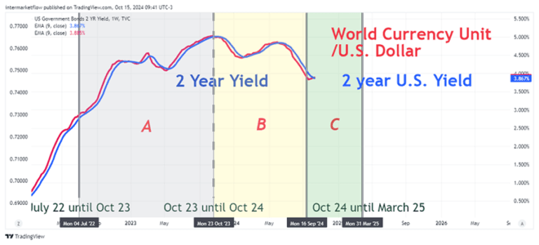 Graph showing U.S. 2-year yield and World Currency Unit versus U.S. Dollar from July 2022 to March 2025, divided into periods A, B, and C.
