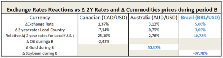 Exchange rate reactions compared to 2-year rates and commodity price changes for CAD/USD, AUD/USD, and BRL/USD during period B.