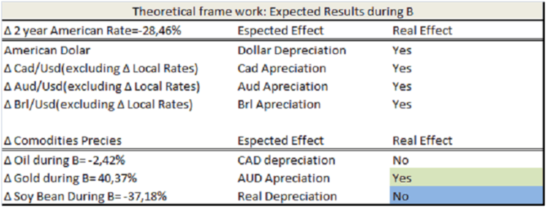 Theoretical framework comparing expected and real effects for exchange rates and commodity prices during period B.