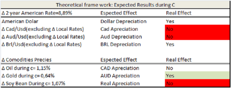 Theoretical framework comparing expected and real effects on exchange rates and commodity prices during period C.