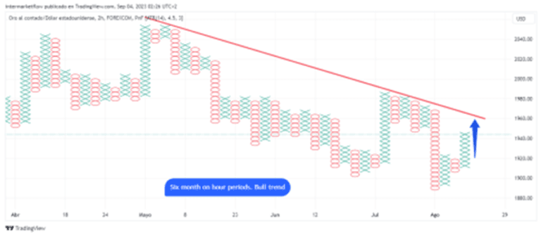 Point and Figure chart showing a six-month trend in hourly periods with a bullish breakout highlighted by an upward arrow.