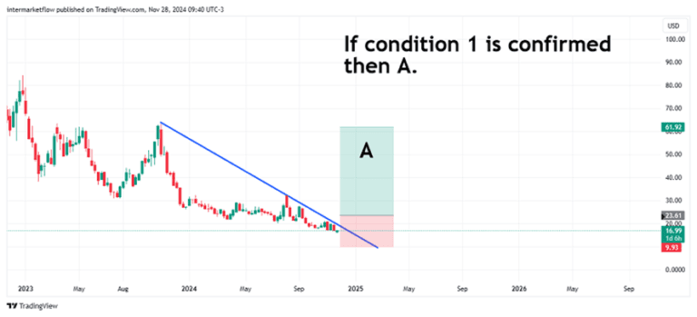 A weekly chart showing a potential price target if a specific condition is met. 10-year real rate.