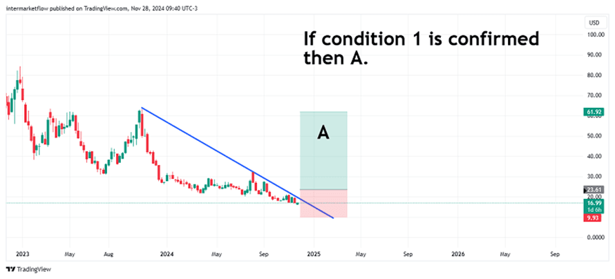 A weekly chart showing a potential price target if a specific condition is met. 10-year real rate.