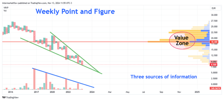 A weekly point and figure chart showing a potential reversal in the price trend, with a highlighted value zone. The chart could be used by traders to identify potential entry and exit points, taking into account factors such as the two year real rate and other economic indicators.
