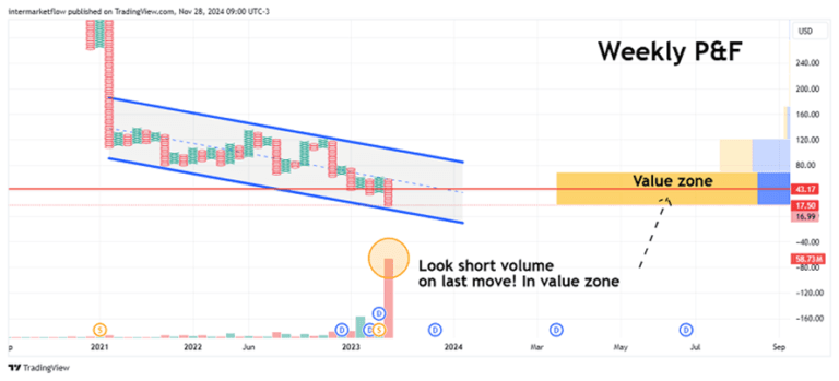 A weekly Point and Figure chart of the US Dollar Index showing a potential bearish reversal within a value zone. 10-year real rate.