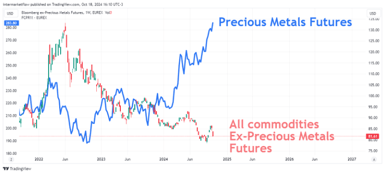 Line chart comparing the prices of precious metals futures and all other commodity futures from June 2022 to June 2027.