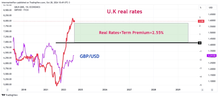 Line chart comparing the GBP/USD exchange rate to the UK real interest rate and term premium from 2018 to 2029.