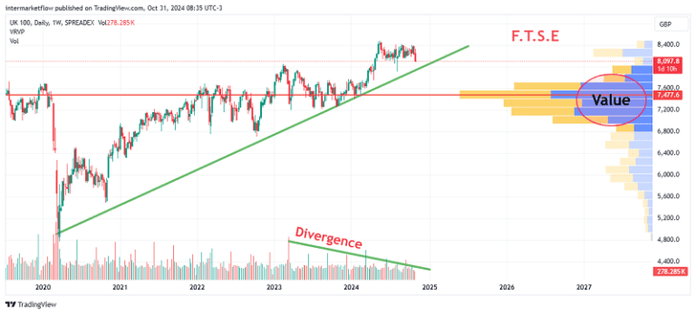 Line chart showing the FTSE 100 index from 2020 to 2026, highlighting a bullish trend followed by a bearish divergence and decreasing trading volume.